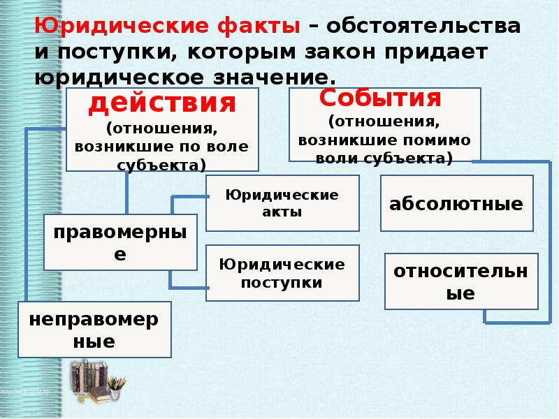 Сложный план гражданские правоотношения