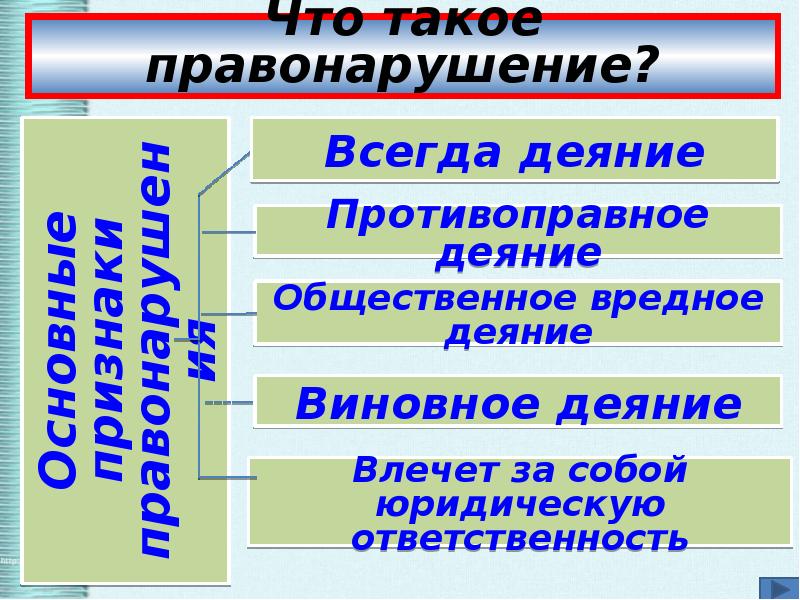 Проект по обществознанию правонарушение