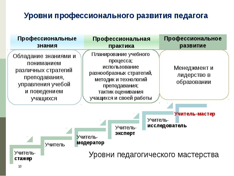 уровни педагогической деятельности кузьмина. репродуктивный уровень педагогической деятельности. репродуктивный уровень педагогической деятельности. показатели педагогического мастерства. показатели педагогической деятельности.