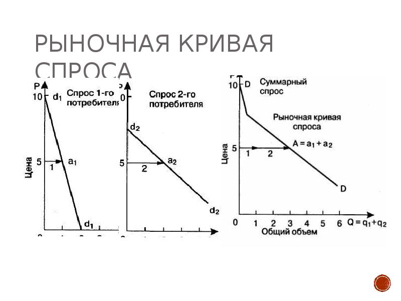 Рыночный спрос рыночное предложение обществознание 10 класс. Кривая рыночного спроса. Рыночная система спрос и предложение. Индивидуальный и рыночный спрос.