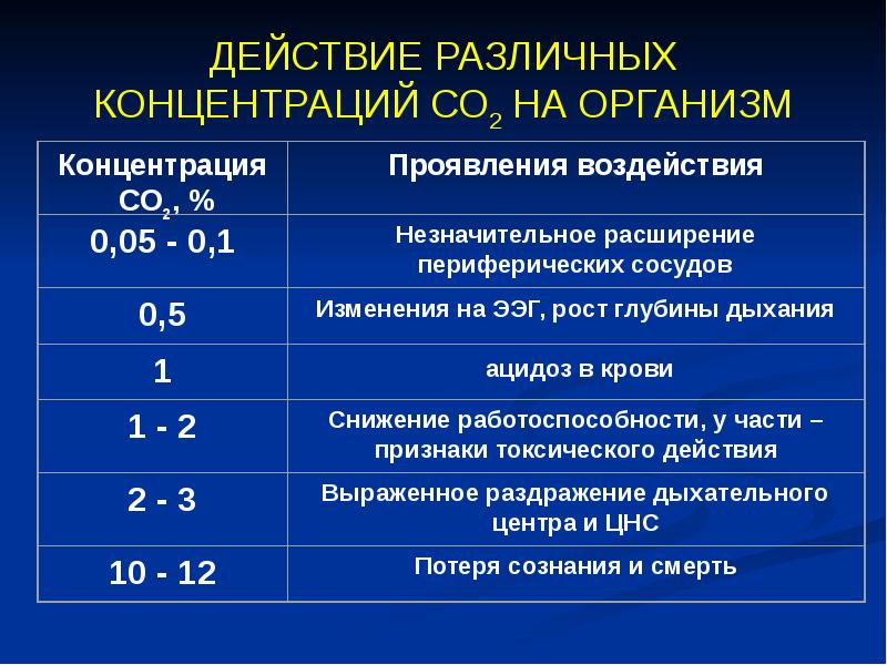 нормальная концентрация раствора. норма углекислого газа в помещении. уровень о2 в воздухе. концентрация 4 со2. таблица рн кн со2.