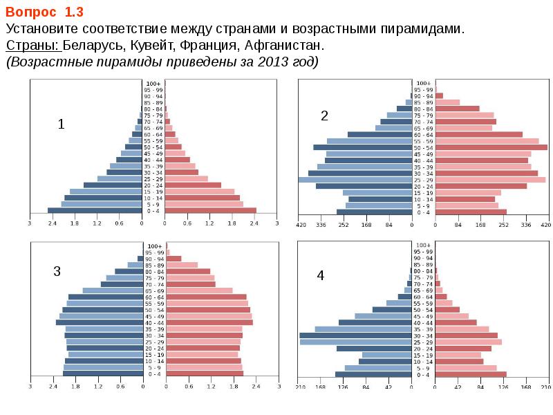 Проанализировав половозрастные пирамиды на рисунке 182 объясните следующие