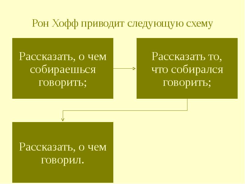 Приведите следующие. Рон хофф. Есть два искусства которые могут вознести человека. Рон хофф я вижу вас. Рон хофф книга.