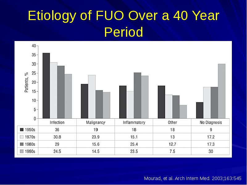 Etiology of FUO Over a 40 Year Period Etiology of FUO Over a 40 Year Period