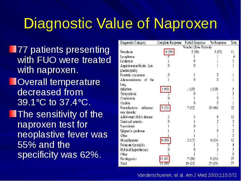 Diagnostic Value of Naproxen
77 patients presenting with FUO were treated Diagnostic Value of Naproxen
77 patients presenting with FUO were treated