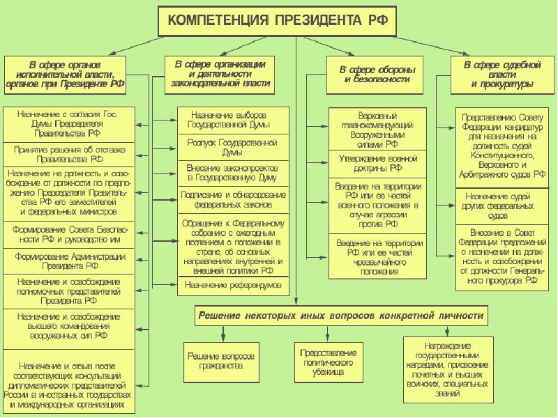 Федеральное устройство рф план егэ обществознание