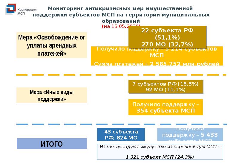 Перечень субъектов мсп. Мониторинг антикризисной поддержки МСП картинки. Субъектов МСП моногородов. Ипт103-2-g МСП.