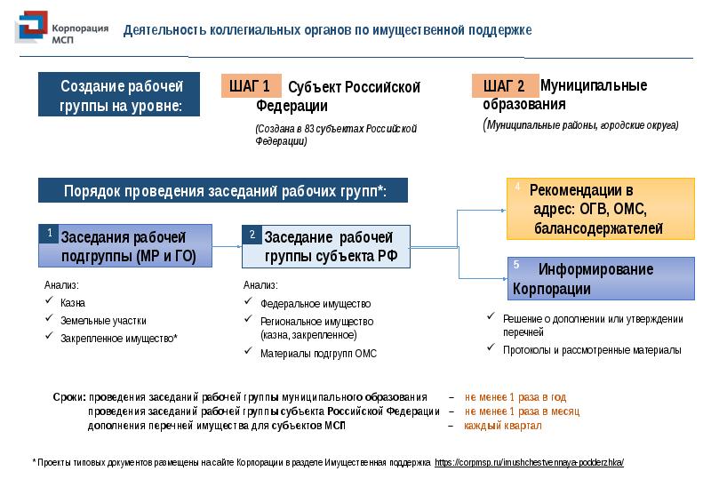 Перечень субъектов мсп