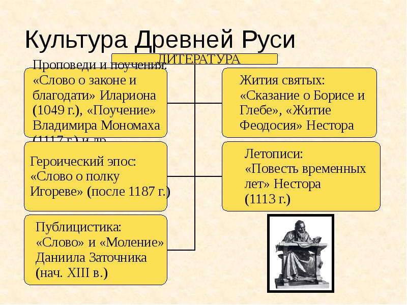 Культура древней руси 9 12 века презентация подготовка к егэ