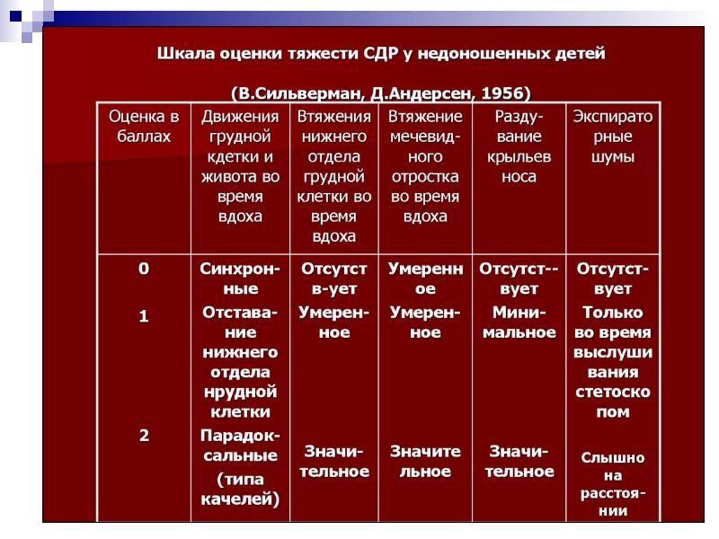 Респираторный дистресс синдром презентация