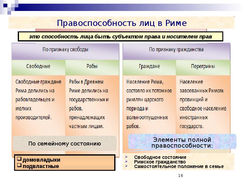 Правовое положение римских граждан презентация