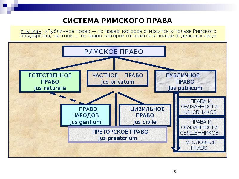 Система исков в римском праве схема