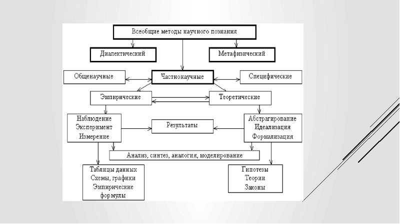 Схема научного познания