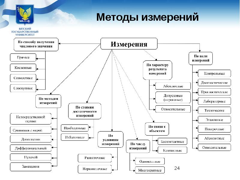 24 способа