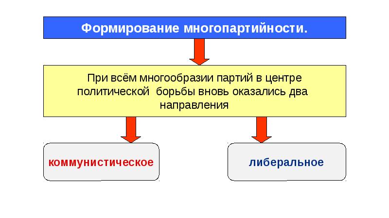 Идеологическое и политическое многообразие многопартийность