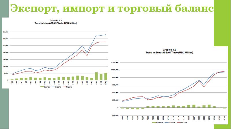 Экспорт, импорт и торговый баланс Экспорт, импорт и торговый баланс