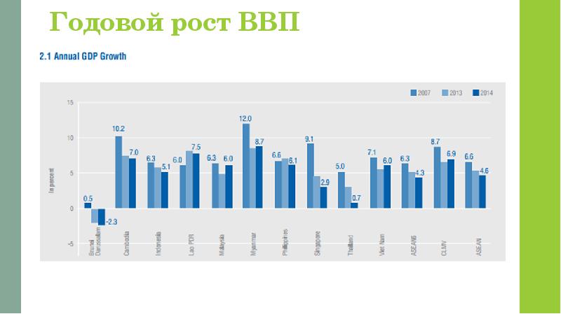 Годовой рост ВВП Годовой рост ВВП