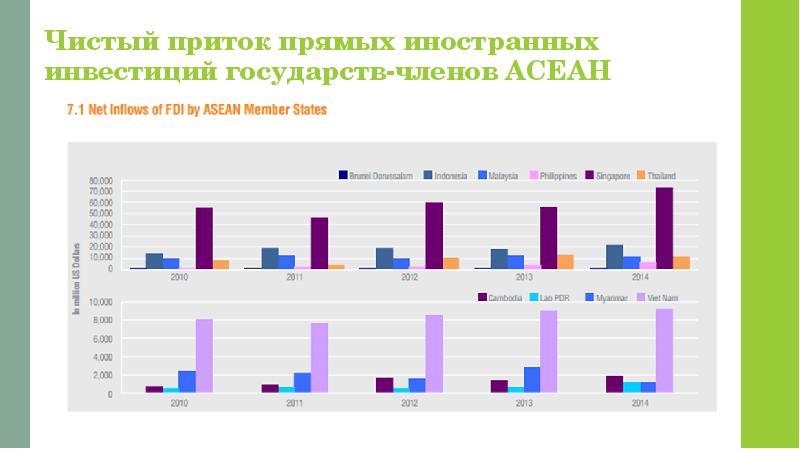Чистый приток прямых иностранных инвестиций государств-членов АСЕАН Чистый приток прямых иностранных инвестиций государств-членов АСЕАН