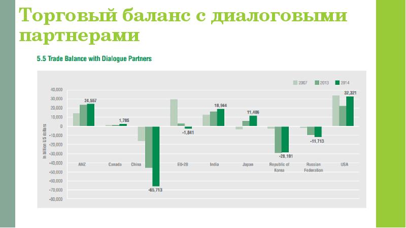 Торговый баланс с диалоговыми партнерами Торговый баланс с диалоговыми партнерами
