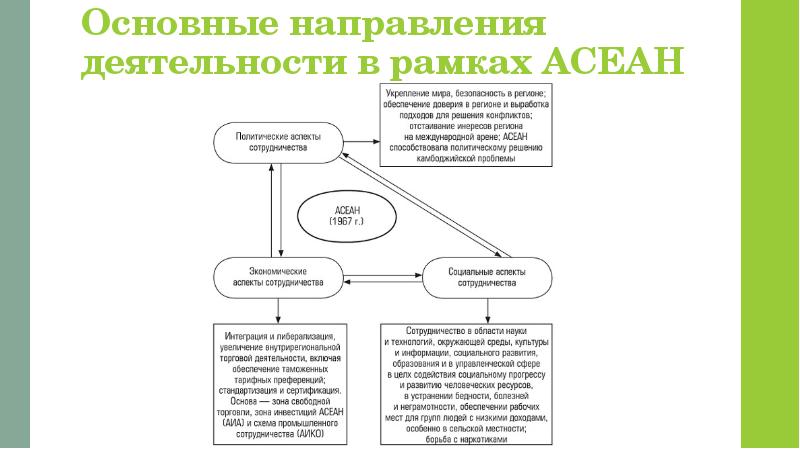 Основные направления деятельности в рамках АСЕАН Основные направления деятельности в рамках АСЕАН
