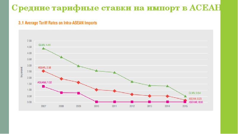 Средние тарифные ставки на импорт в АСЕАН Средние тарифные ставки на импорт в АСЕАН