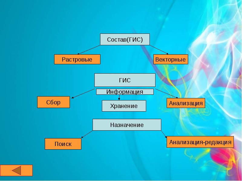 Геоинформационные системы информатика презентация