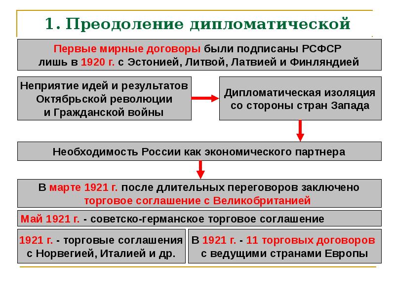 Презентация международное положение и внешняя политика в 20 е годы 20 в