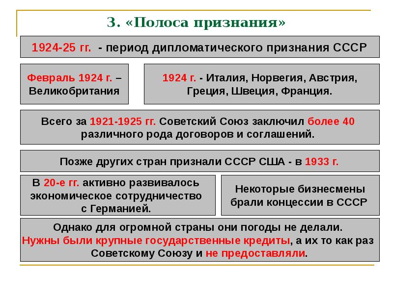 Международное положение и внешняя политика ссср в 1920 е гг презентация 10 класс торкунов