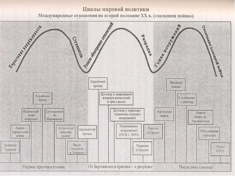 Основные этапы холодной войны презентация