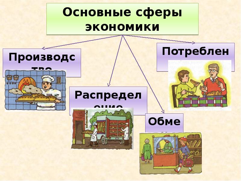 4 сферы экономики