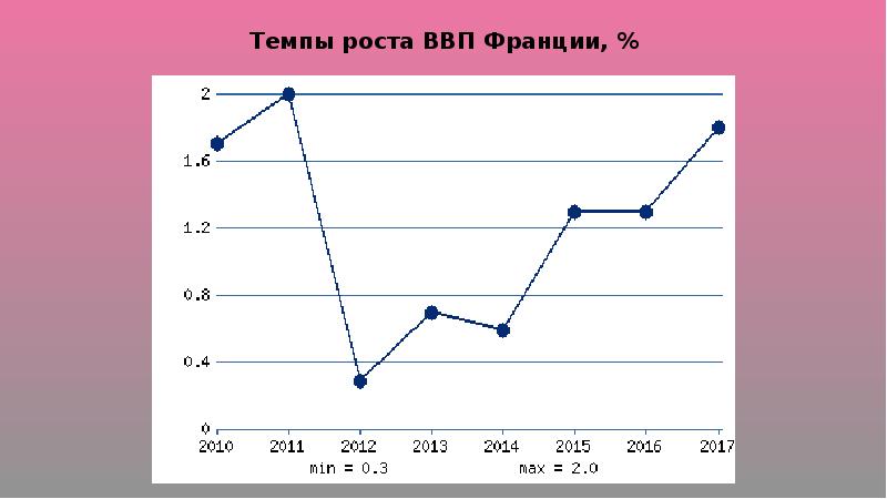 Ввп франции. Темпы роста ВВП Франции. Экономический рост Франции. Рост экономики Франции.